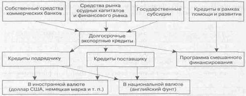 системы финансирования экспорта развитых стран - student2.ru
