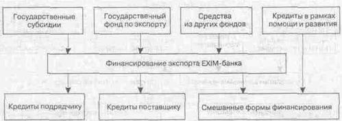 системы финансирования экспорта развитых стран - student2.ru