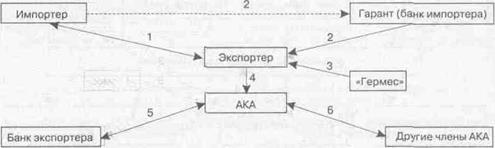 системы финансирования экспорта развитых стран - student2.ru