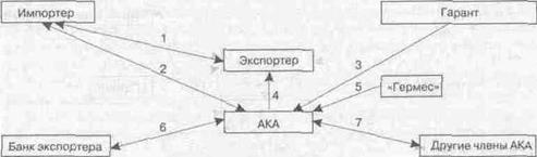 системы финансирования экспорта развитых стран - student2.ru