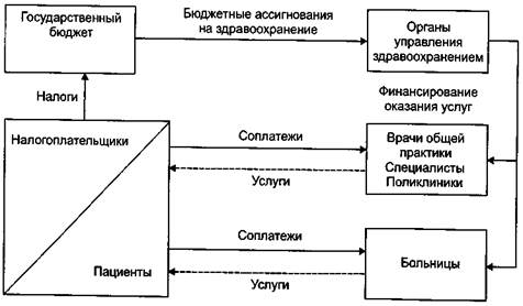 Системы государственного финансирования здравоохранения - student2.ru