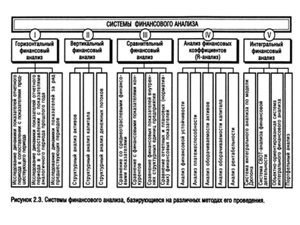 системы и методы финансового анализа - student2.ru