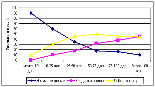 Системы и виды пластиковых карт. Виды платежных систем - student2.ru