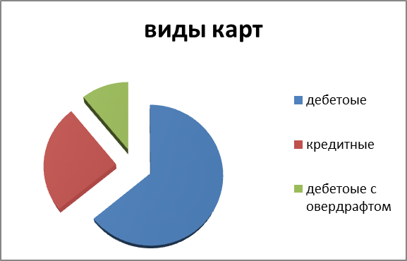 Системы и виды пластиковых карт. Виды платежных систем - student2.ru