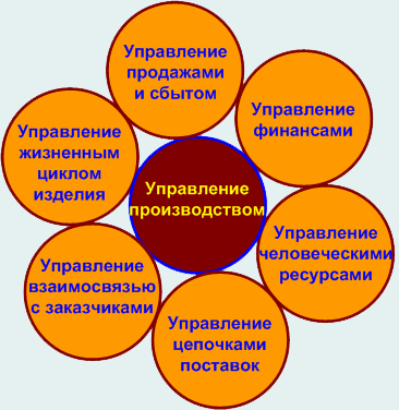 Системы класса ERP - student2.ru