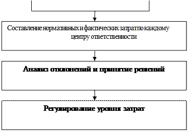 Системы управления затратами на производство и - student2.ru