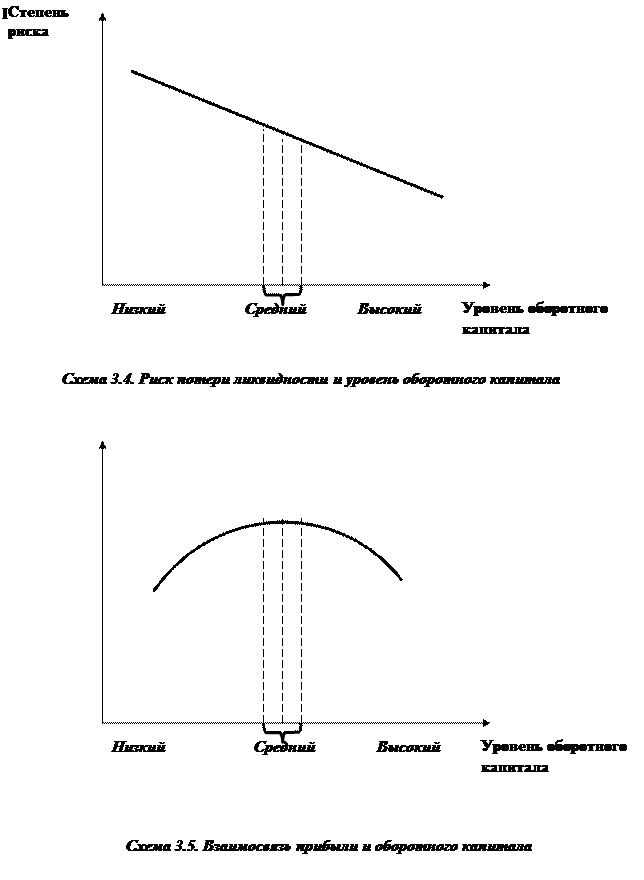 Схема 2.5. Зависимость рентабельности и финансового левериджа - student2.ru