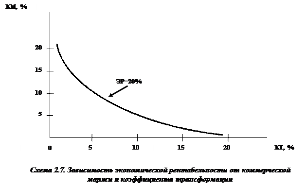 Схема 2.5. Зависимость рентабельности и финансового левериджа - student2.ru