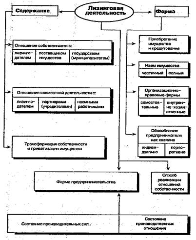 Схема 2. Система лизинговых отношений - student2.ru