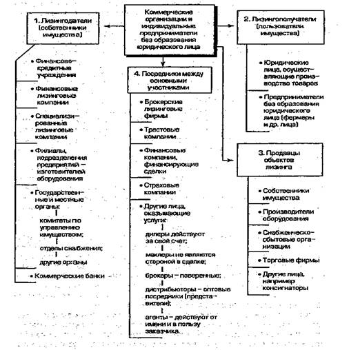 Схема 7. Общая классификация объектов лизинга - student2.ru