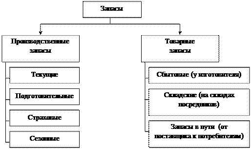 Схема баланса основных фондов по стоимости за вычетом износа - student2.ru