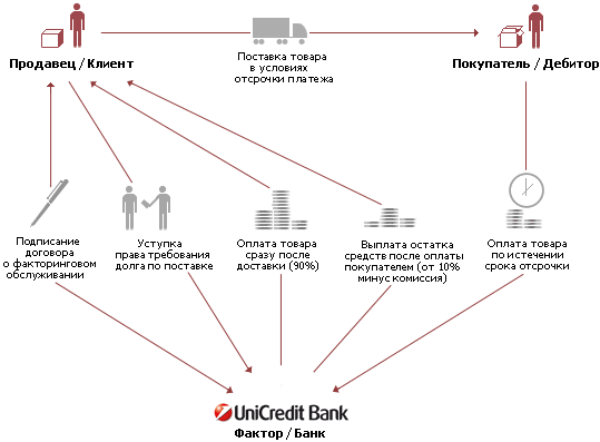 Схема финансирования факторинговых операций - student2.ru