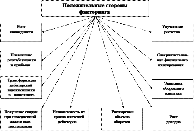 Схема финансирования факторинговых операций - student2.ru