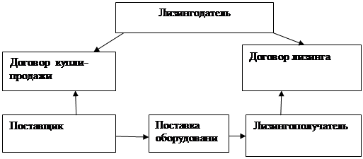 Схема финансового лизинга. Оперативный лизинг - student2.ru