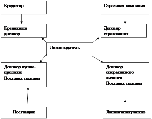 Схема финансового лизинга. Оперативный лизинг - student2.ru