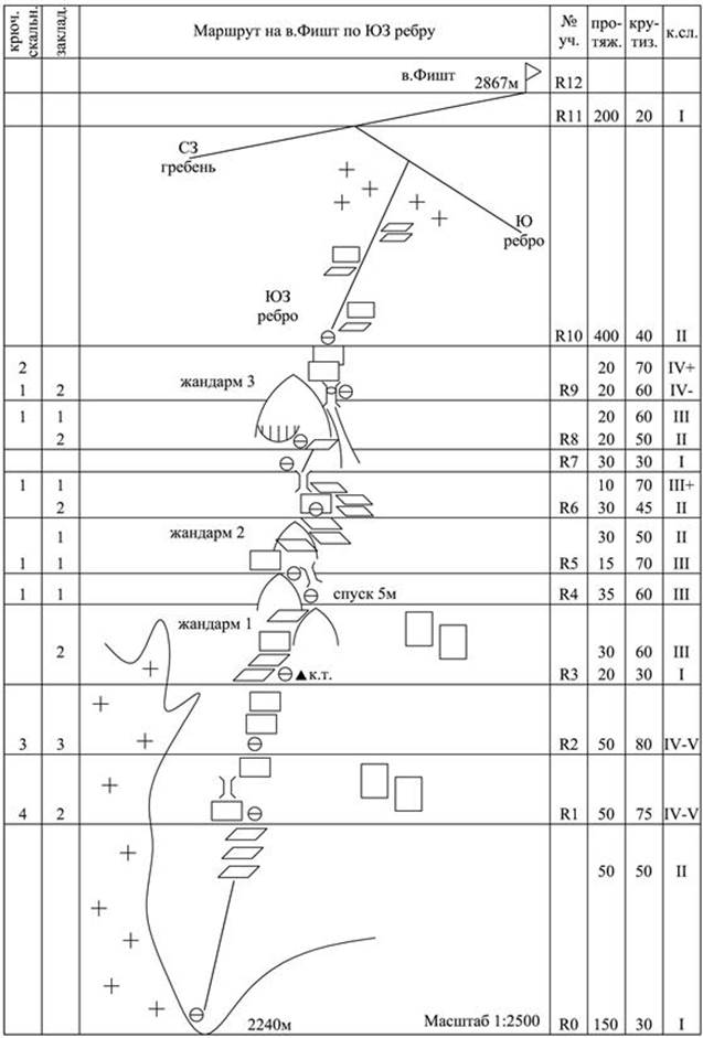 Схема маршрута в символах УИАА - student2.ru