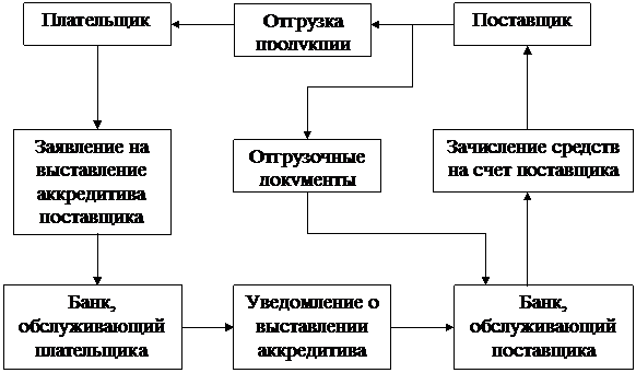 Схема № 3.Аккредитивная форма расчетов. - student2.ru