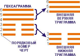 Схема №1. Отношения порождения и разрушения между первоэлементами. - student2.ru
