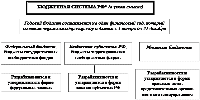 Схема №31а. Бюджетная система Российской Федерации - student2.ru