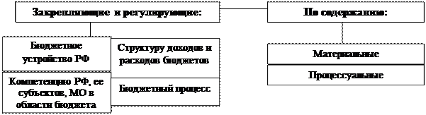 Схема №33. Классификация норм бюджетного права - student2.ru