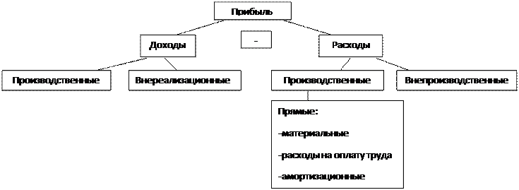 Схема определения налогооблагаемой базы по налогу на прибыль - student2.ru
