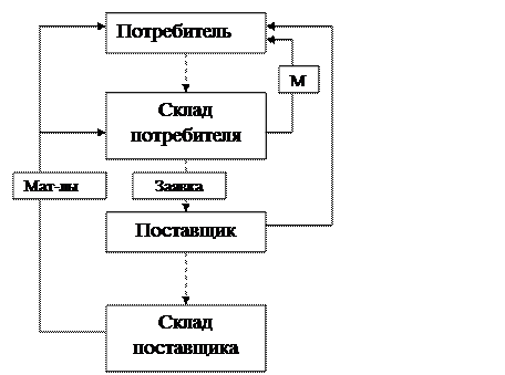 Схема работы с посредниками на основе договоров поставок - student2.ru