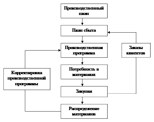 Схема работы с посредниками на основе договоров поставок - student2.ru