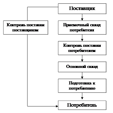 Схема работы с посредниками на основе договоров поставок - student2.ru