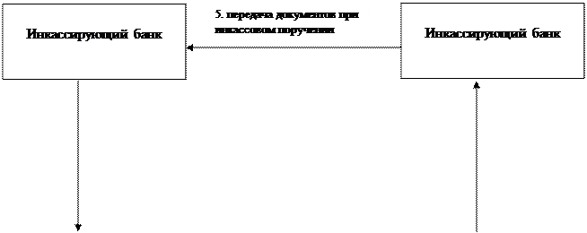 Схема расчетов в форме документарного инкассо - student2.ru