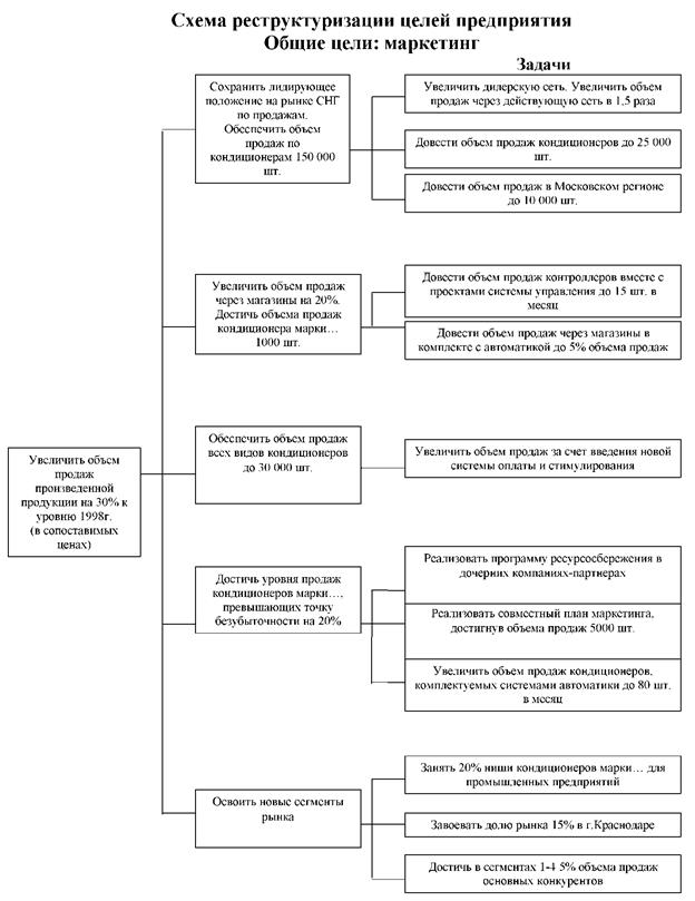 Схема реструктуризации целей предприятия - student2.ru