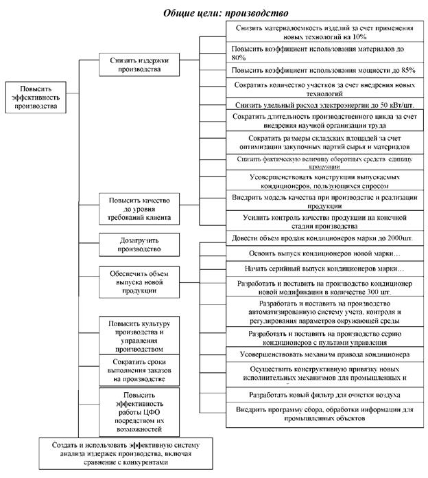 Схема реструктуризации целей предприятия - student2.ru