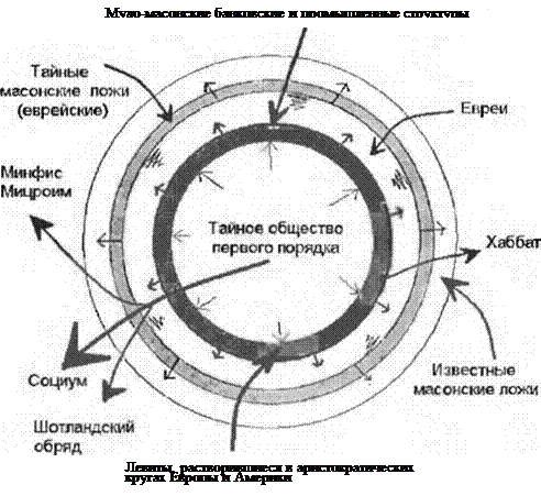 Схема тайного общества первого порядка - student2.ru