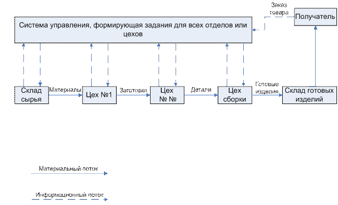 Схема толкающей системы управления материальными потоками на производстве. - student2.ru
