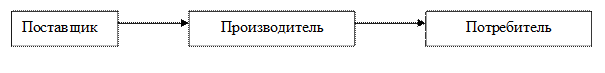 Схема толкающей системы управления материальными потоками на производстве. - student2.ru