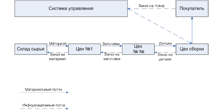 Схема тянущей системы управления материальными потоками на производстве. - student2.ru