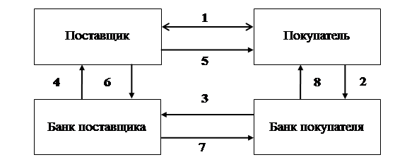 Схемы документооборота при разных видах расчёта - student2.ru