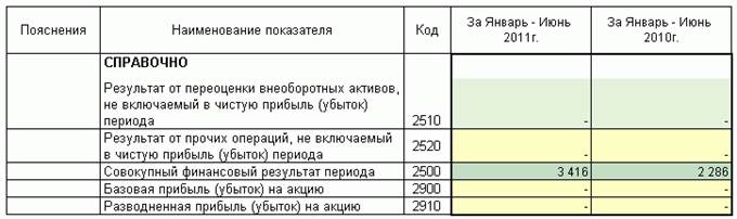Схемы построения отчета о прибылях и убытках в отечественных и международных стандартах - student2.ru