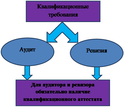 Сходства аудита и ревизии - student2.ru