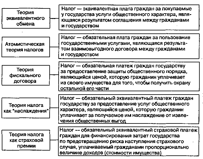 сходство и различия налога, сбора и пошлины - student2.ru