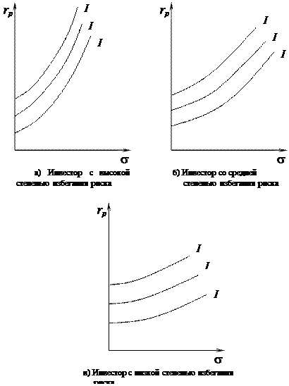 Склонность инвесторов к риску и их кривые безразличия - student2.ru