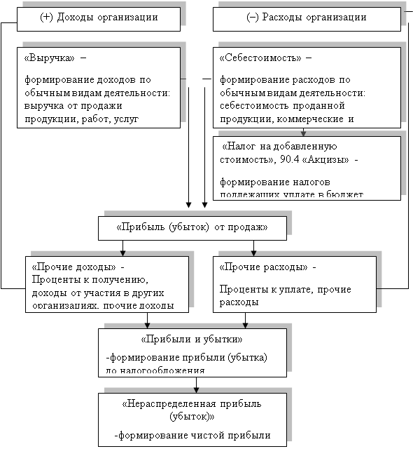 Следовательно, проведя анализ себестоимости, можно сказать, что предприятие ОАО «Макфа» оптимально распределяет свои затраты по видам продукции - student2.ru