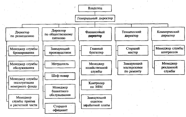 Служба управления номерным фондом (этажных горничных). - student2.ru