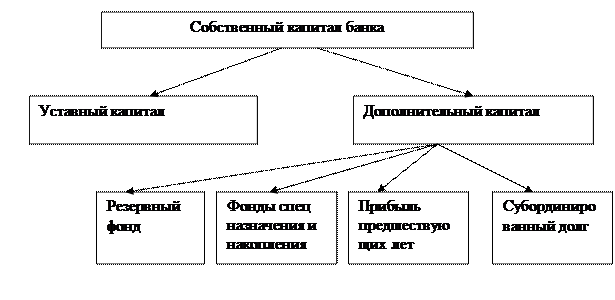 Собственный капитал банка, его структура и функции. - student2.ru