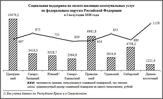 Социальная поддержка по оплате жилищно-коммунальных услуг в I полугодии 2016 года - student2.ru