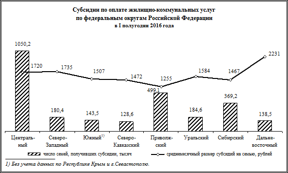 Социальная поддержка по оплате жилищно-коммунальных услуг в I полугодии 2016 года - student2.ru