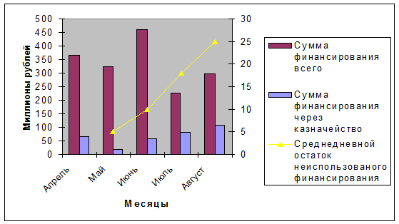 Социально-экономические результаты внедрения системы казначейского исполнения бюджета (доходы – затраты) - student2.ru