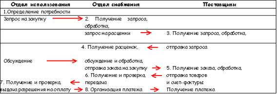 Соглашения и условия закупок - student2.ru