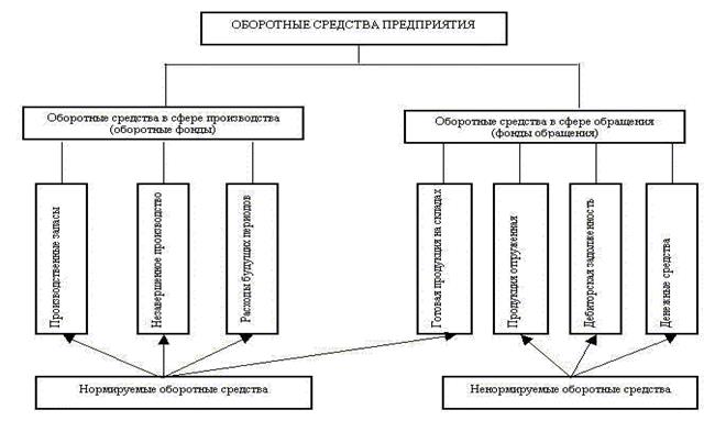 Соотношение между отдельными элементами оборотных средств, или их составными частями выраженное в процентах, называется структурой оборотных средств - student2.ru