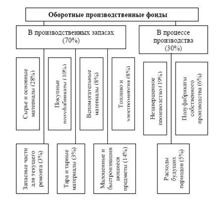 Соотношение между отдельными элементами оборотных средств, или их составными частями выраженное в процентах, называется структурой оборотных средств - student2.ru