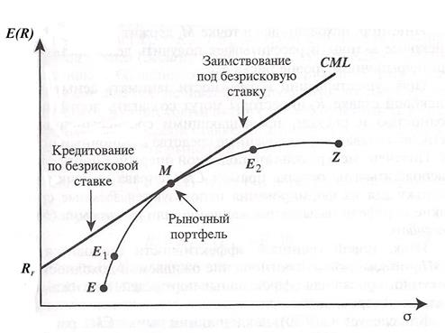 Сопоставление линии рынка ценных бумаг и линии рынка капитала - student2.ru